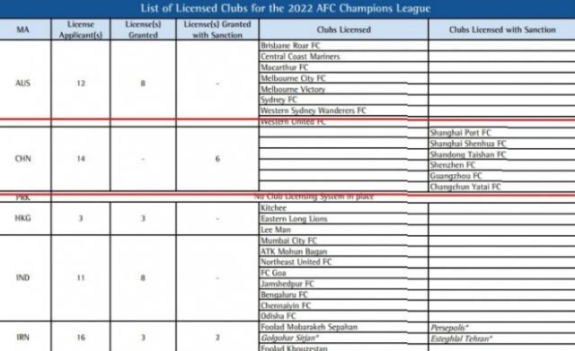 中超6队尚待亚冠牌照复核 申花亚泰在列国安无缘